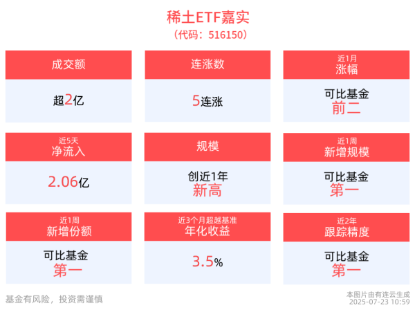易倍策略 稀土ETF嘉实(516150)冲击5连涨，最新规模创近1年新高同类居首！