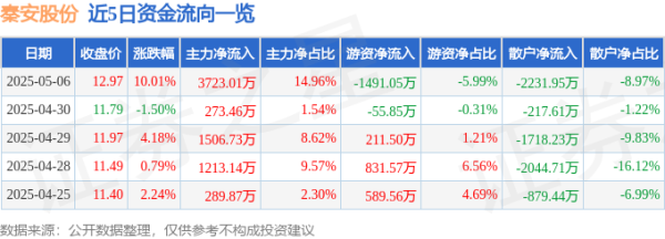 盈丰配资 5月6日秦安股份涨停：新能源车零部件，汽车零部件，新能源汽车概念热股